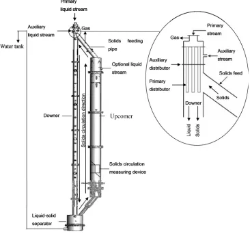 Figure 3-1: Schematic diagram of the inverse LSCFB reactor designed   