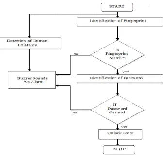 fig 6.1 shows initial condition of project. Also as initially the password and thumb fingerprints of authorized person are saved to arm