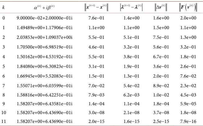 Table 8. Values of Quadratic convergence is shown in columns 4, 5 and 6 for α( )k+iβ( )k for the twenty by twenty grcar matrix using Algorithm 4