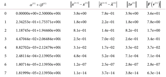 Table 12. Values of Algorithm 4. Columns 5 and 6 show that the results converged quadratically for α( )k and β( )k for the 200 by 200 matrix of Example 3.3 using k =3,4,5,6 and 7
