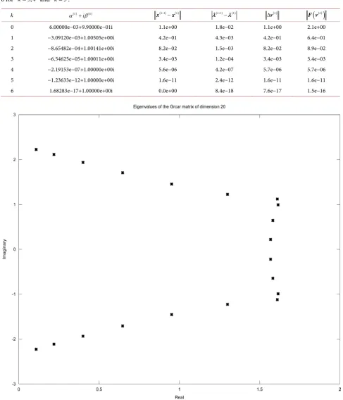 Table 4. Values of 6 for α( )k+iβ( )k for the two by two matrix using Algorithm 4. Quadratic convergence is shown in columns 3, 5 and k =3,4 and k =5