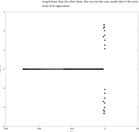 Figure 2. Distribution of the complex eigenvalues of the 200 by 200 bmw 200.mtx matrix