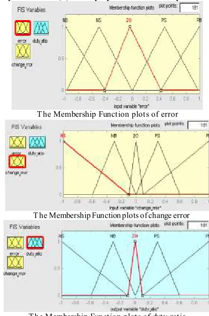 Fig.5. General Structure of the fuzzy logic controller on closed-loop  system 