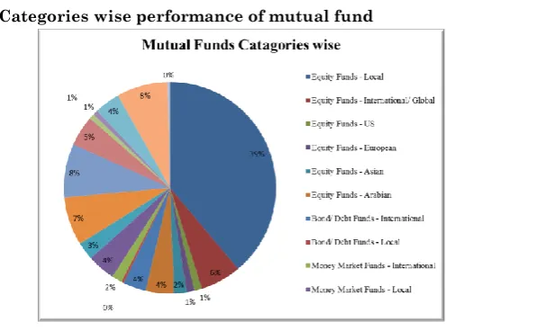 Fig 3. Categories wise performance of mutual fund 