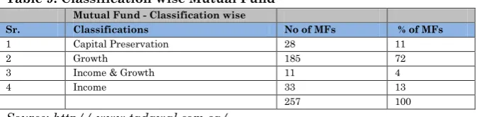 Table 9: Classification wise Mutual Fund 