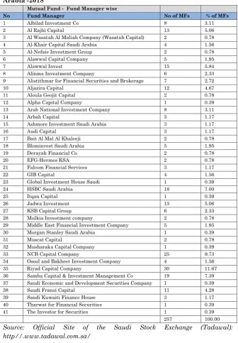 Table 1 : A list of fund manager- managing mutual funds in Saudi   
