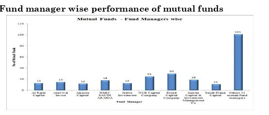 Table 2: Fund manager wise performance of mutual funds 
