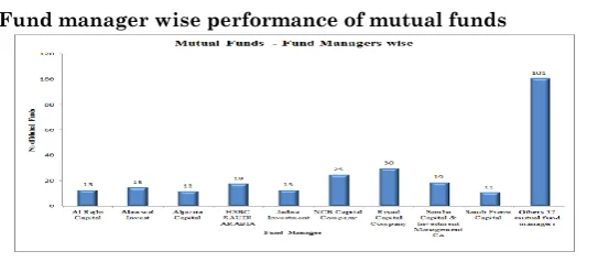 Table 2: Fund manager wise performance of mutual funds 