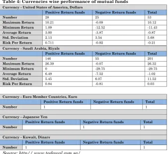 Table 4: Currencies wise performance of mutual funds 