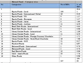 Table 5: A list of mutual fund – Category wise 