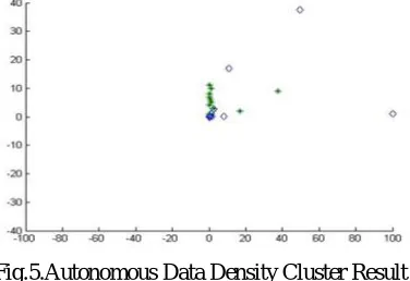 Fig.5.Autonomous Data Density Cluster Result  