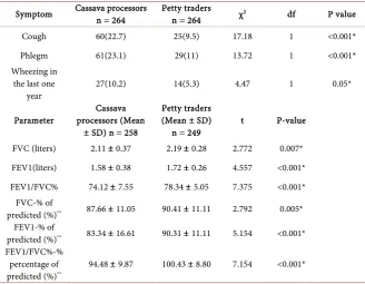 Table 2. Respiratory symptoms and pulmonary function parameters of participants 