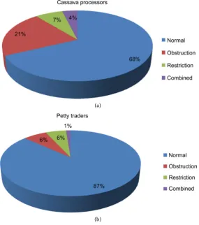 Table 3. Logistic regression model for predictors of obstructive ventilatory function among the respondents (cassava processors and petty traders)