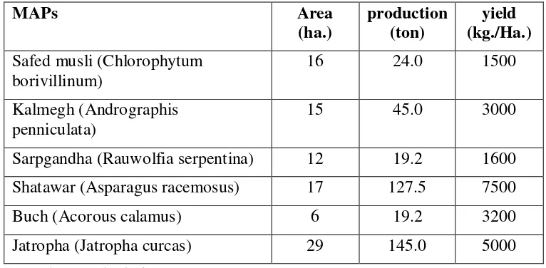Table 1. Details of aromatic crops being grown in Bihar (2009-10) 