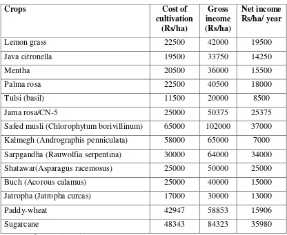 Table 3. Economics of some MAPs Cultivation in Bihar 