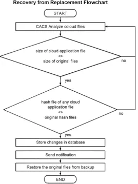 Figure 9. Recovery from replacement.  