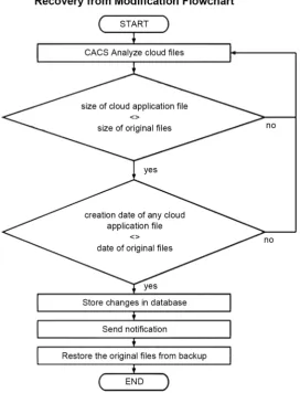 Figure 10. Recovery from modification.  