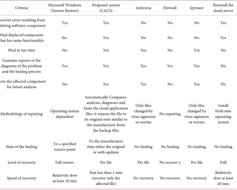 Table 1. Comparison of CACS with windows system restore [windows server 2012]. 