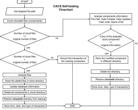 Figure 4. CACS self-healing flowchart. 