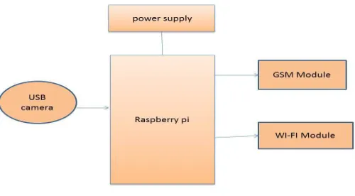 Fig 1: Transmitter Section 