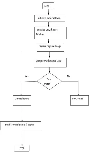 Fig 3: Flowchart of the system 