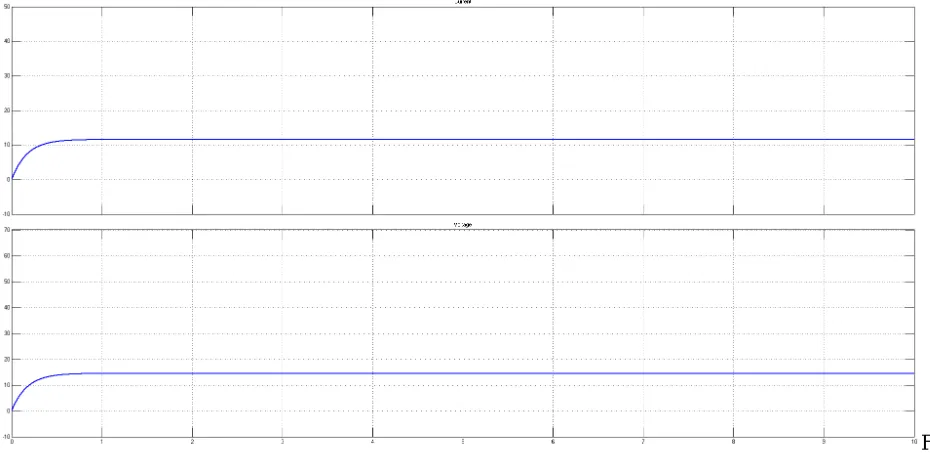 Fig 9: Output Voltage & Current of Closed Loop Push Pull Converter 