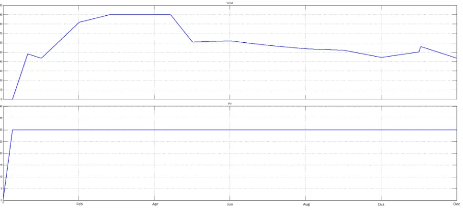 Fig 15: Complete Model Simulation with Full Bridge Converter  