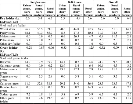 Table 3: Fodder and concentrate consumption per day per TLU and share by 