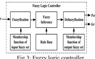 Fig 3: Fuzzy logic controller  