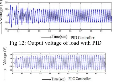 Fig 12: Output voltage of load with PID 