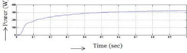 Fig 19: Output power with closed loop PID   