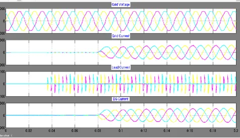 Fig 5.Subsystem block for provide grid voltage distortion 