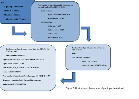 Figure 2. Illustration of the number of participants retained 