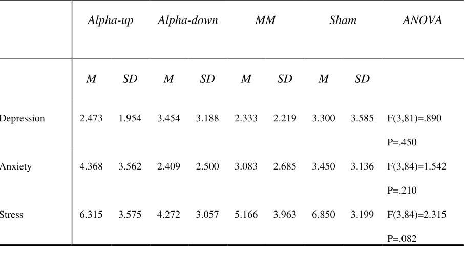 Table 1. Descriptive statistics of Self-Reported Depression, Anxiety, and Stress (DASS) 