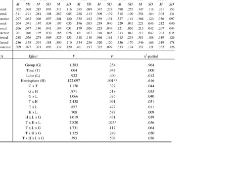 Table 3. Descriptive statistics of EEG Alpha Amplitude (8-12 Hz) pre-post experimental manipulations  