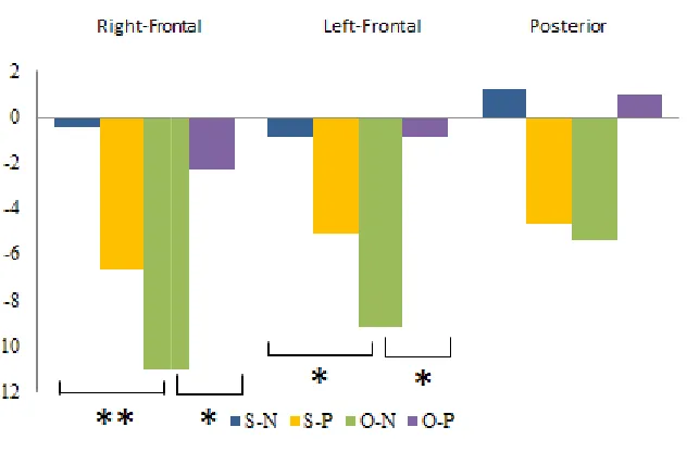 Figure 4. Follow-up Comparisons of ReferenceSORP-T up Comparisons of Reference-by-Valence effect for ERD during VVValence effect for ERD during VV-