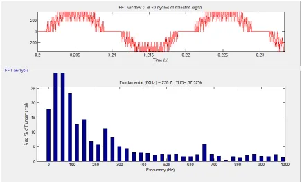 Fig 7. FFT Analysis with HBZ-SI 