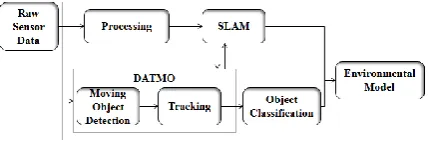 Fig. 1. General Architecture of the Tracking Task With SLAM and DATMO. 