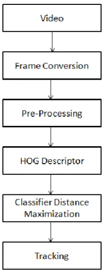 Fig. 3. The General Block Diagram of  Designed System. 
