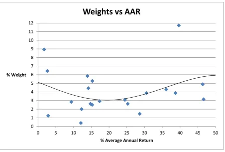 Table 5: Performance Parameters of the Optimum Portfolio constructed for the Period 