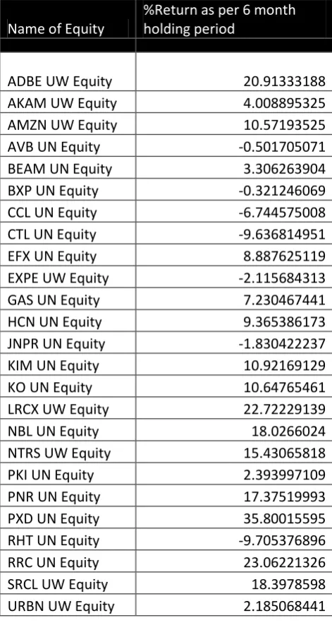 Table 6: The performance of portfolio on 6 month holding period 