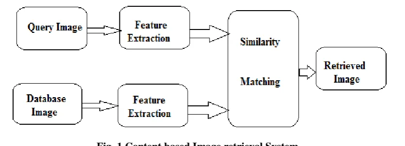 Fig. 2. Architecture of CBIR for Remote sensing images 