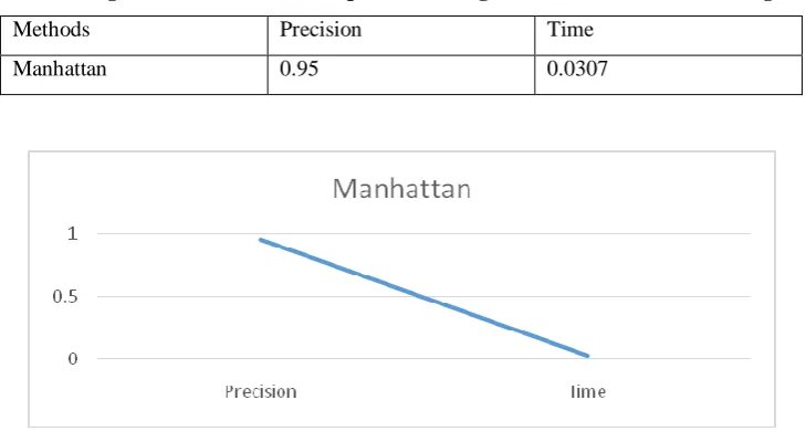 Table: Average Precision and Time required for image retrieval on 4 different categories