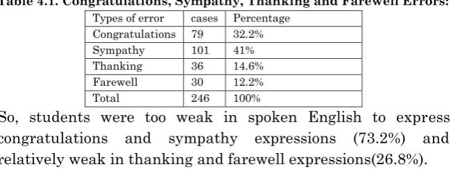 Table 4.1. Congratulations, Sympathy, Thanking and Farewell Errors: 
