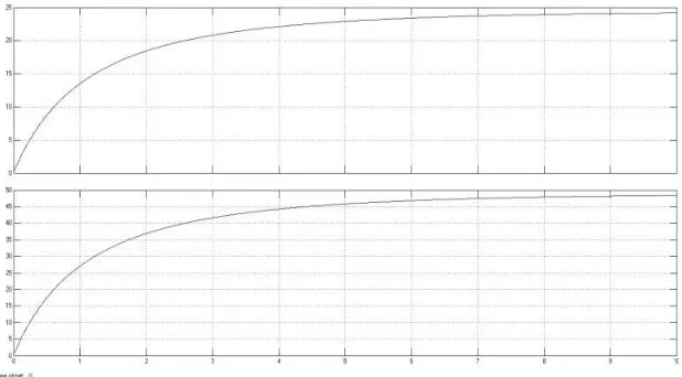 Fig. 17 Output Waveform Of Multi Output Flyback Converter  