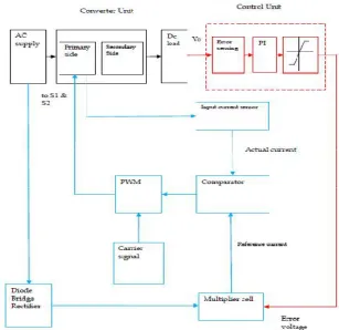 Fig. 10 Average Current Mode Control Block Diagram Representation 
