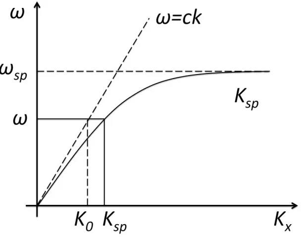 Figure 2-2 Dispersion curve of SP, always lying right of the light line, with surface 