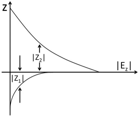 Figure 2-3 Field distribution in the z direction perpendicular to the interface, 