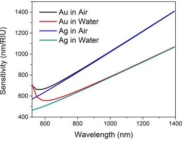 Figure 3-1 Sensitivity of Au and Ag nanohole array sensors in air and water 