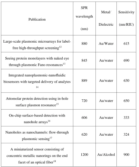 Table 3-1 Experimental or simulated sensitivities of two-dimensional plasmonic 